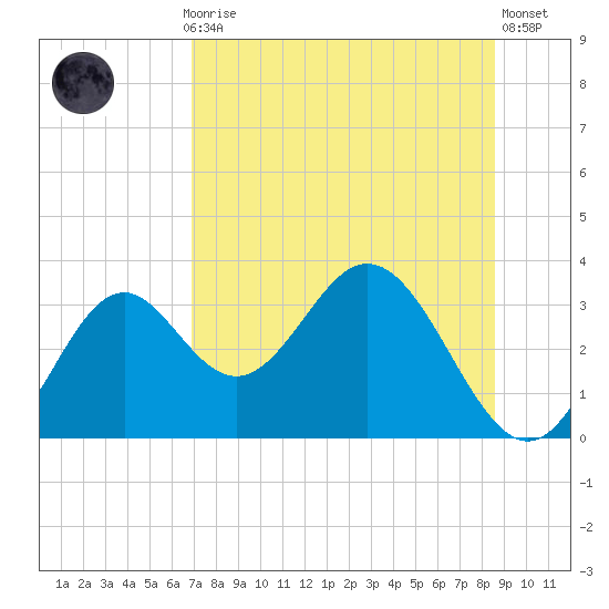 Panacea tide chart for Thursday, July 28, 2022