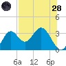 Panacea tide chart for Thursday, July 28, 2022