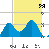 Panacea tide chart for Friday, July 29, 2022