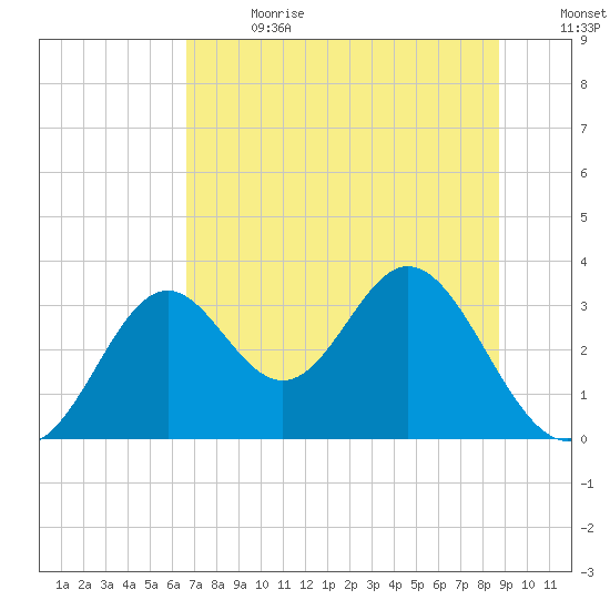 Panacea tide chart for Saturday, July 2, 2022