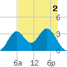 Panacea tide chart for Saturday, July 2, 2022