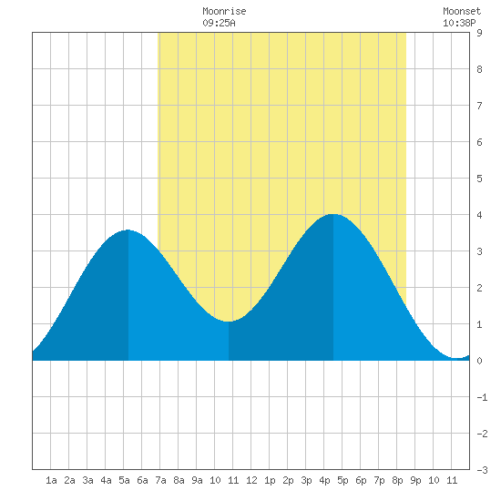 Panacea tide chart for Sunday, July 31, 2022
