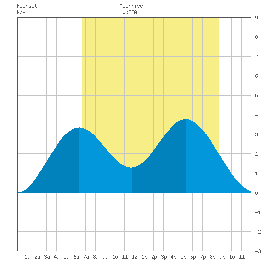 Panacea tide chart for Sunday, July 3, 2022