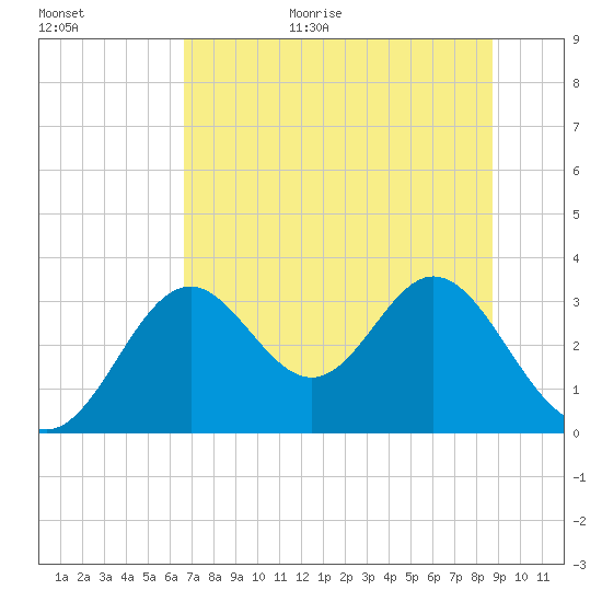 Panacea tide chart for Monday, July 4, 2022