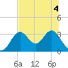 Panacea tide chart for Monday, July 4, 2022