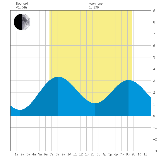 Panacea tide chart for Wednesday, July 6, 2022
