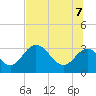 Panacea tide chart for Thursday, July 7, 2022