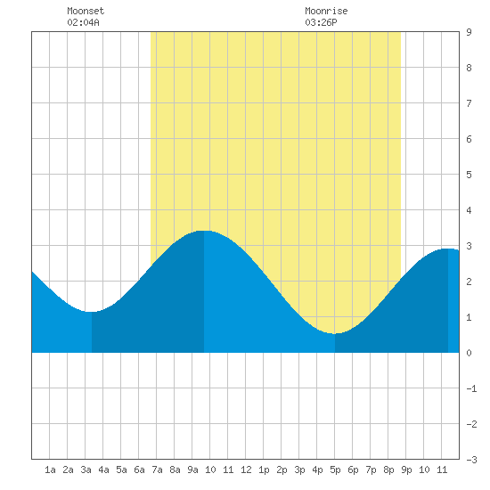 Panacea tide chart for Friday, July 8, 2022