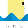 Panacea tide chart for Friday, July 8, 2022