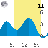 Panacea tide chart for Thursday, August 11, 2022