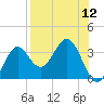Panacea tide chart for Friday, August 12, 2022