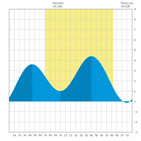 Panacea tide chart for Saturday, August 13, 2022