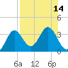 Panacea tide chart for Sunday, August 14, 2022