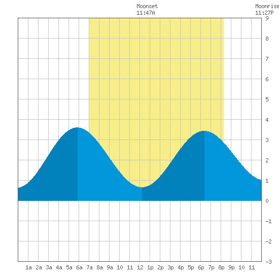 Panacea tide chart for Tuesday, August 16, 2022