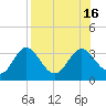 Panacea tide chart for Tuesday, August 16, 2022