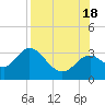 Panacea tide chart for Thursday, August 18, 2022