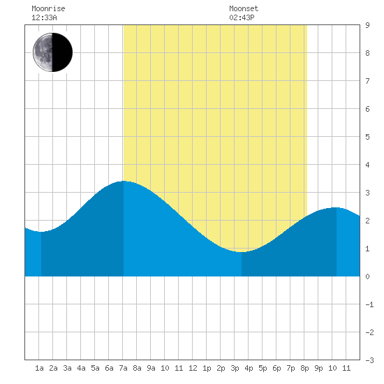 Panacea tide chart for Friday, August 19, 2022