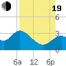 Panacea tide chart for Friday, August 19, 2022