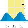Panacea tide chart for Monday, August 1, 2022