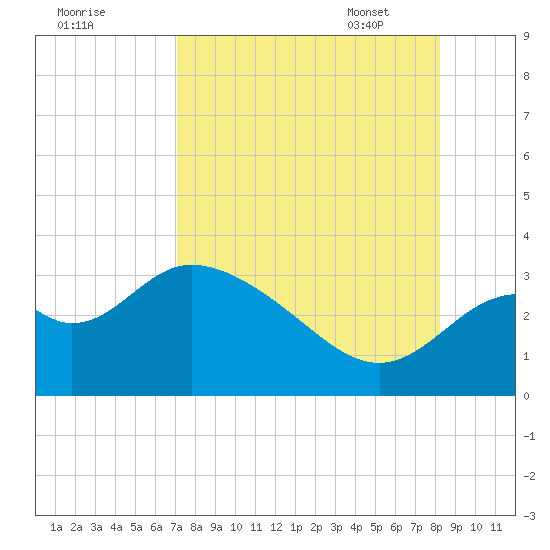 Panacea tide chart for Saturday, August 20, 2022
