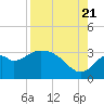Panacea tide chart for Sunday, August 21, 2022