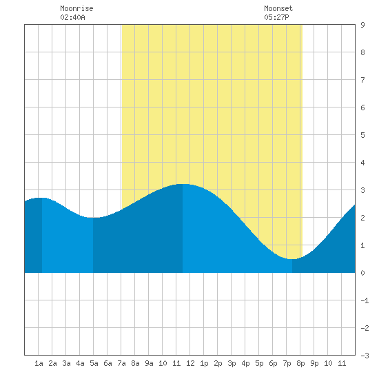 Panacea tide chart for Monday, August 22, 2022