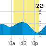 Panacea tide chart for Monday, August 22, 2022