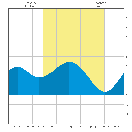Panacea tide chart for Tuesday, August 23, 2022