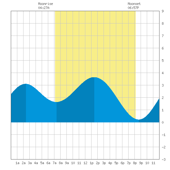 Panacea tide chart for Wednesday, August 24, 2022