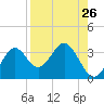 Panacea tide chart for Friday, August 26, 2022