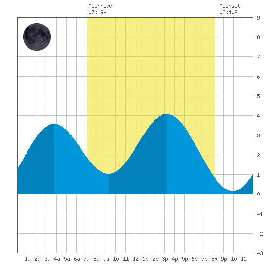 Panacea tide chart for Saturday, August 27, 2022