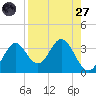 Panacea tide chart for Saturday, August 27, 2022
