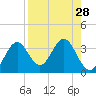 Panacea tide chart for Sunday, August 28, 2022