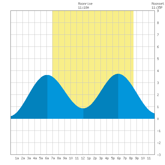 Panacea tide chart for Tuesday, August 2, 2022