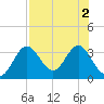 Panacea tide chart for Tuesday, August 2, 2022