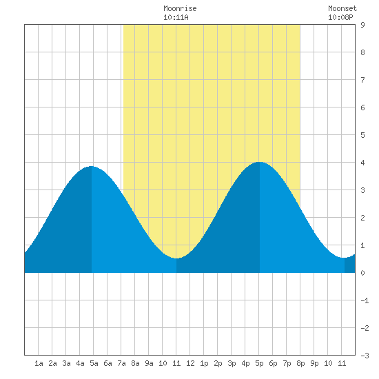 Panacea tide chart for Tuesday, August 30, 2022