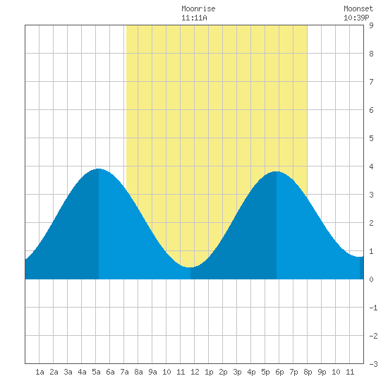 Panacea tide chart for Wednesday, August 31, 2022
