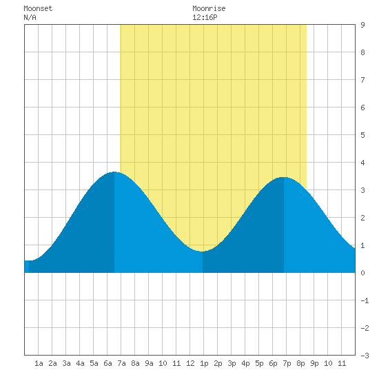 Panacea tide chart for Wednesday, August 3, 2022
