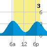 Panacea tide chart for Wednesday, August 3, 2022