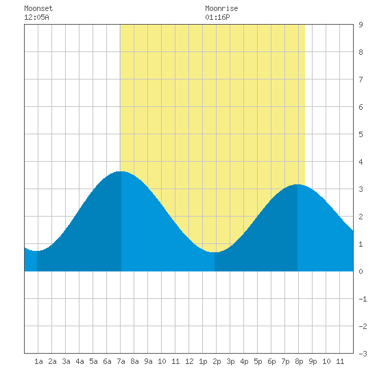 Panacea tide chart for Thursday, August 4, 2022