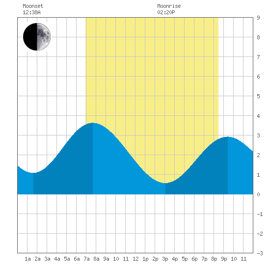 Panacea tide chart for Friday, August 5, 2022