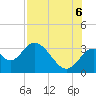 Panacea tide chart for Saturday, August 6, 2022