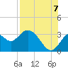 Panacea tide chart for Sunday, August 7, 2022