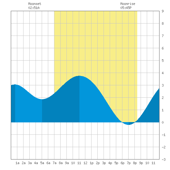 Panacea tide chart for Monday, August 8, 2022