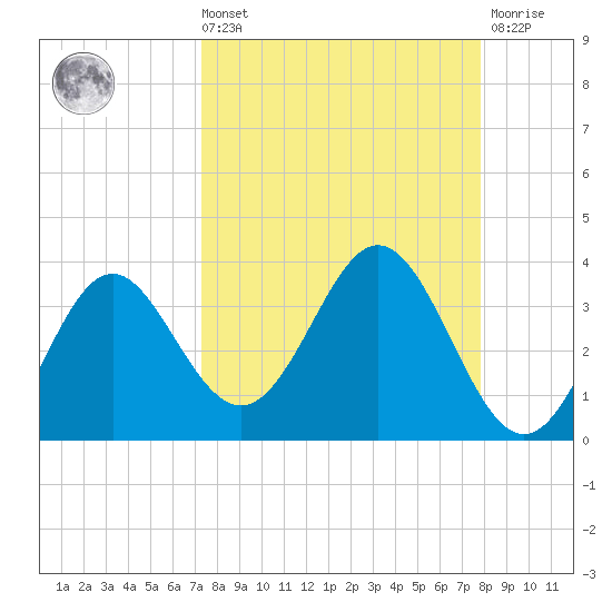 Panacea tide chart for Saturday, September 10, 2022