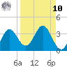 Panacea tide chart for Saturday, September 10, 2022