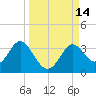 Panacea tide chart for Wednesday, September 14, 2022