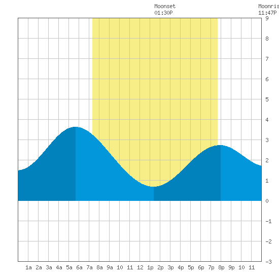 Panacea tide chart for Friday, September 16, 2022