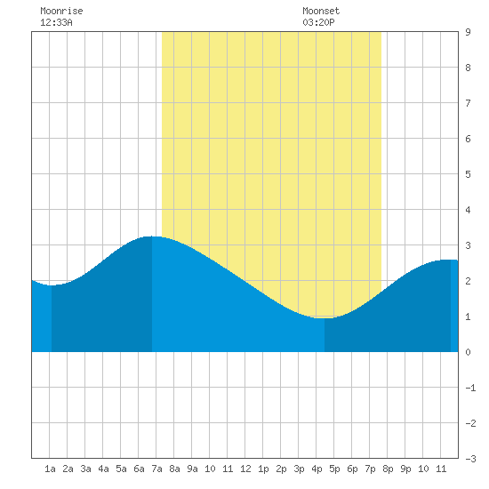 Panacea tide chart for Sunday, September 18, 2022