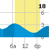 Panacea tide chart for Sunday, September 18, 2022